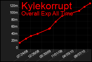 Total Graph of Kylekorrupt