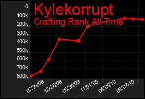 Total Graph of Kylekorrupt