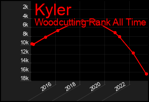 Total Graph of Kyler