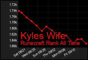 Total Graph of Kyles Wife