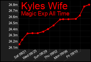 Total Graph of Kyles Wife