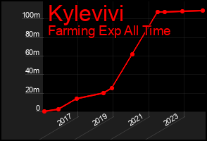 Total Graph of Kylevivi
