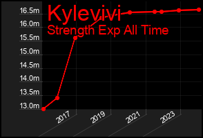 Total Graph of Kylevivi
