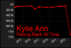 Total Graph of Kylie Ann