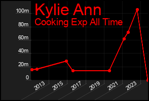 Total Graph of Kylie Ann