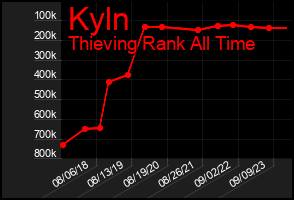 Total Graph of Kyln