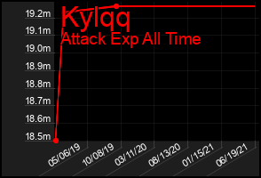 Total Graph of Kylqq