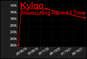 Total Graph of Kylqq