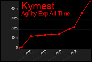 Total Graph of Kymest
