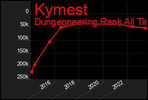 Total Graph of Kymest