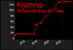 Total Graph of Kymmo