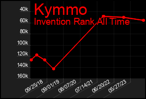 Total Graph of Kymmo