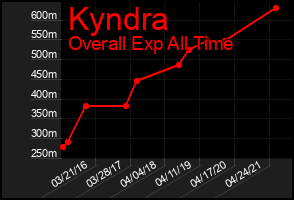 Total Graph of Kyndra