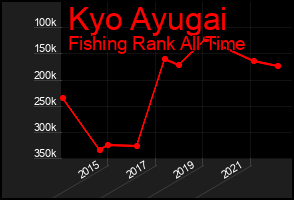 Total Graph of Kyo Ayugai