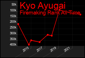 Total Graph of Kyo Ayugai