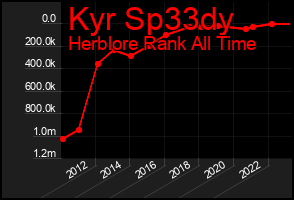 Total Graph of Kyr Sp33dy