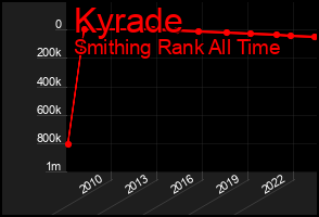 Total Graph of Kyrade