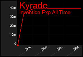 Total Graph of Kyrade