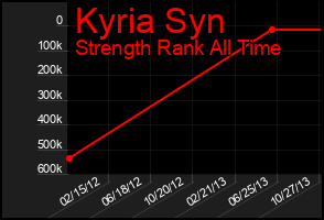 Total Graph of Kyria Syn