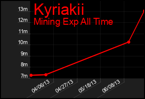 Total Graph of Kyriakii