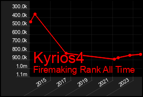 Total Graph of Kyrios4