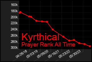 Total Graph of Kyrthical