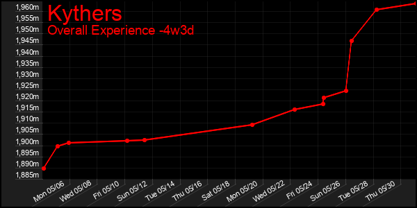 Last 31 Days Graph of Kythers