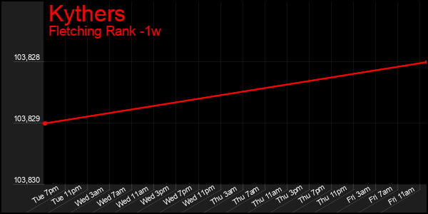 Last 7 Days Graph of Kythers