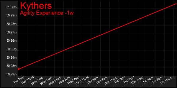 Last 7 Days Graph of Kythers