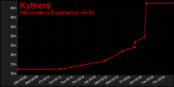 Last 31 Days Graph of Kythers