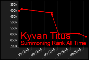 Total Graph of Kyvan Titus