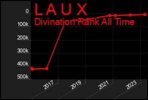 Total Graph of L A U X
