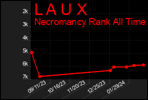 Total Graph of L A U X