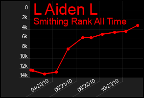 Total Graph of L Aiden L
