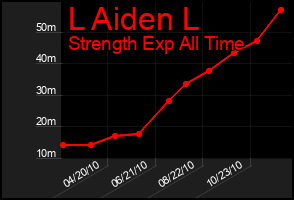 Total Graph of L Aiden L