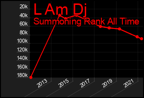 Total Graph of L Am Dj