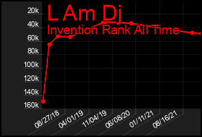 Total Graph of L Am Dj