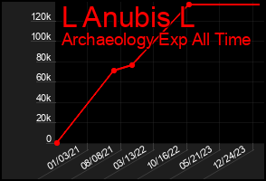 Total Graph of L Anubis L