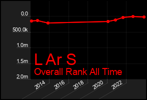 Total Graph of L Ar S