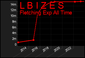 Total Graph of L B I Z E S