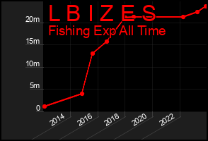 Total Graph of L B I Z E S