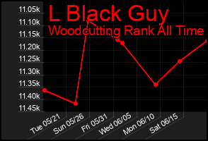 Total Graph of L Black Guy