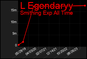 Total Graph of L Egendaryy