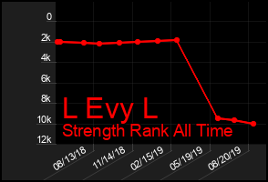 Total Graph of L Evy L