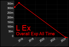 Total Graph of L Ex
