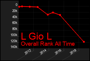 Total Graph of L Gio L