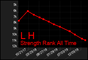 Total Graph of L H