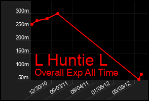 Total Graph of L Huntie L