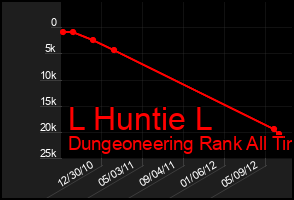 Total Graph of L Huntie L