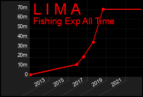 Total Graph of L I M A